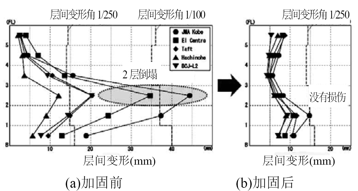 加固前后结构在地震作用下的最大层间位移弹塑性时程分析结果 加固前后结构在地震作用下的最大层间位移弹塑性时程分析结果