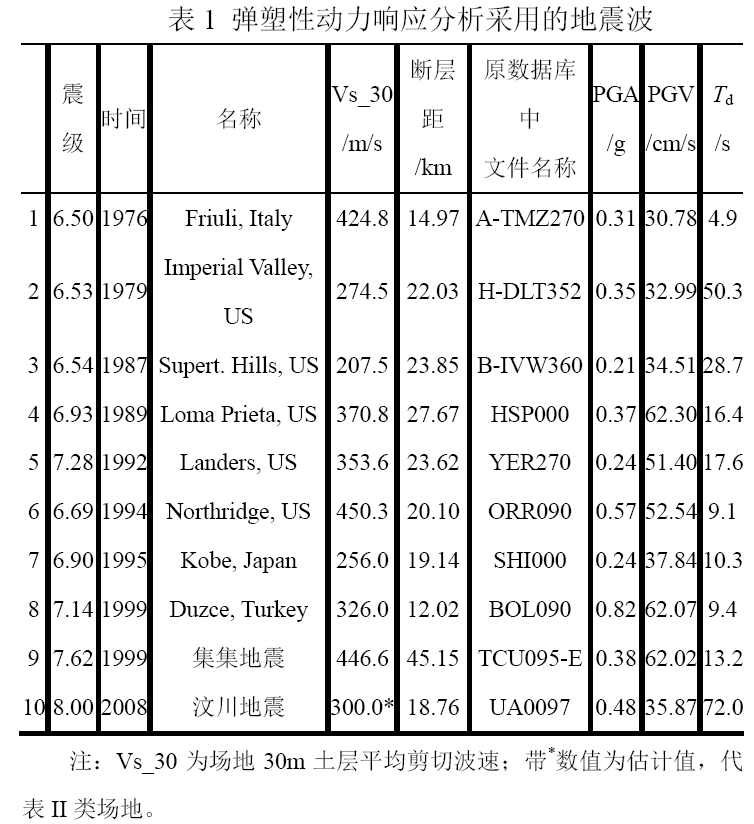 10条地震地面运动记录 10条地震地面运动记录