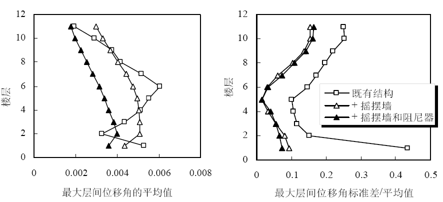 加固前后结构的地震响应及其离散性 加固前后结构的地震响应及其离散性