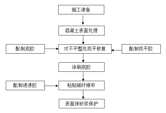 碳纤维布加固施工工艺流程图 碳纤维布加固施工工艺流程图