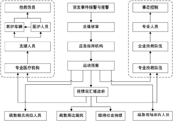 应急准备和响应工作程序图