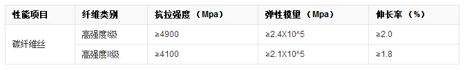 碳布碳纤维原料力学指标
