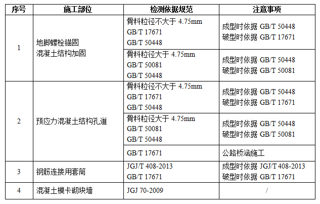 水泥基灌浆料抗压强度检测依据汇总表 水泥基灌浆料抗压强度检测依据汇总表