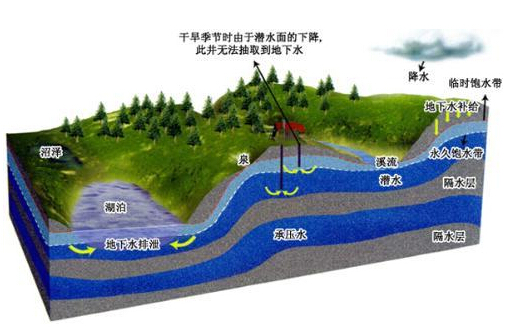 地下水位 地下水位