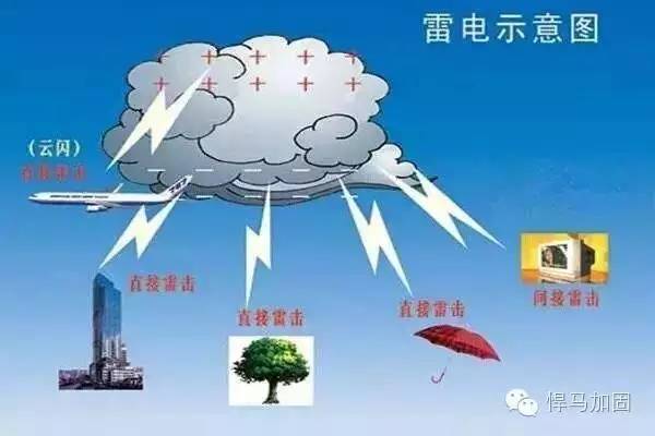 夏季施工 防雷电安全