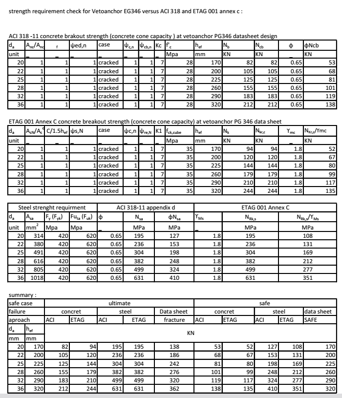 上海悍马植筋胶已通过美国ACI 318和欧洲 ETAG 001检测实验标准。
