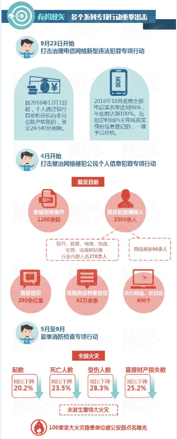 有的放失 多个系列专项行动重拳出击