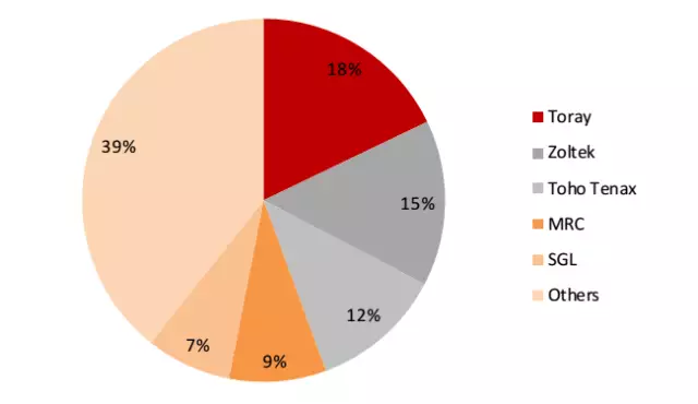 全球前 5 大碳纤维生产企业产能占比 61% 全球前 5 大碳纤维生产企业产能占比 61%