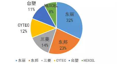 全球小丝束碳纤维行业集中度 全球小丝束碳纤维行业集中度