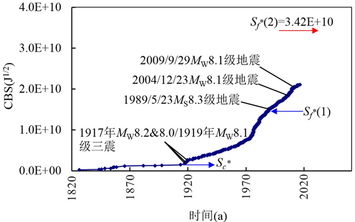 惠灵顿地震区1826-2016.2.24之间CBS值与时间关系 惠灵顿地震区1826-2016.2.24之间CBS值与时间关系