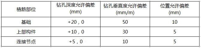 植筋钻孔深度、垂直度和位置的允许偏差 植筋钻孔深度、垂直度和位置的允许偏差