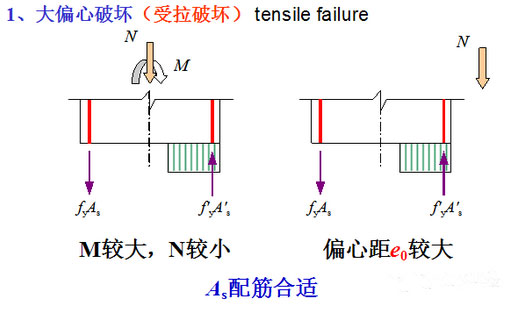 大偏心受压构件的截面受力 大偏心受压构件的截面受力