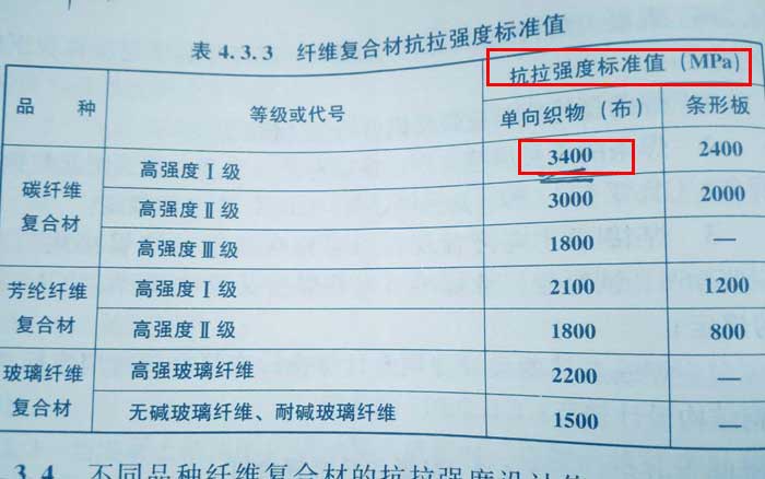纤维复合材抗拉强度标准值 纤维复合材抗拉强度标准值