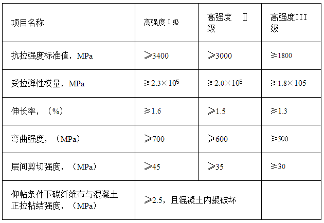 5.悍马碳纤维布性能参数