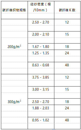 经纱密度与碳纤维K 数对照表