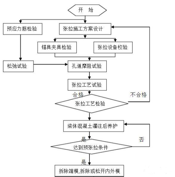 桥梁预应力张拉施工