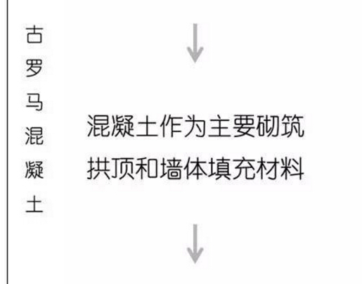 一张图看懂混凝土发展史! 一张图看懂混凝土发展史!