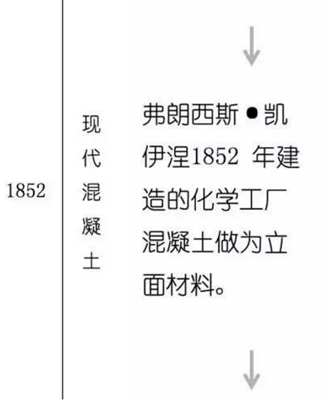 一张图看懂混凝土发展史! 一张图看懂混凝土发展史!