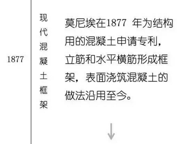 一张图看懂混凝土发展史! 一张图看懂混凝土发展史!