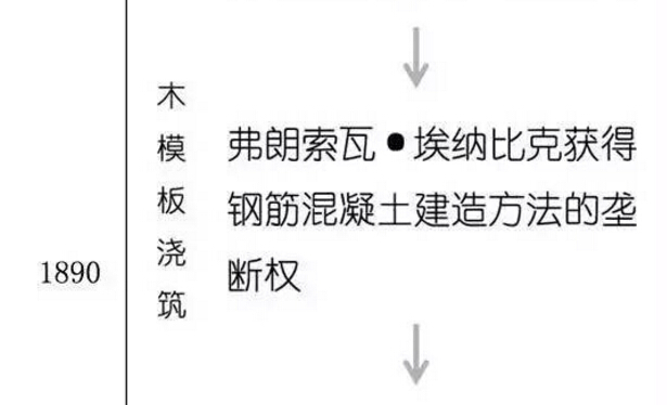 一张图看懂混凝土发展史! 一张图看懂混凝土发展史!