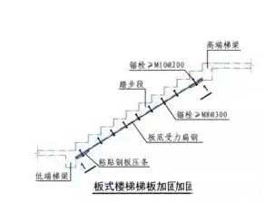 楼梯加固 楼梯加固