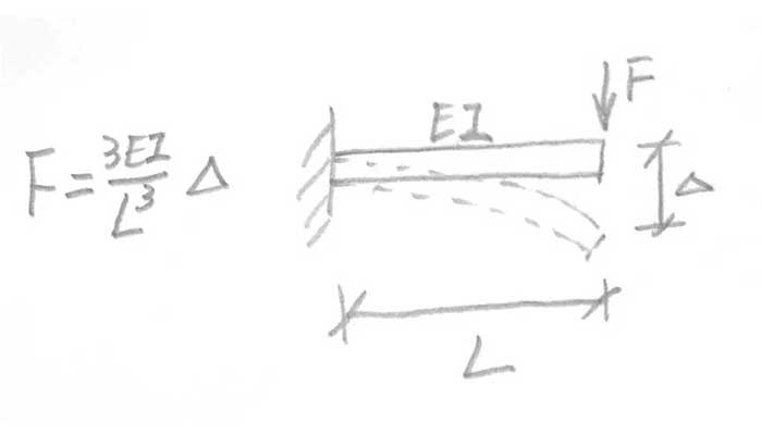 悬臂梁端部集中力与挠度的关系 悬臂梁端部集中力与挠度的关系