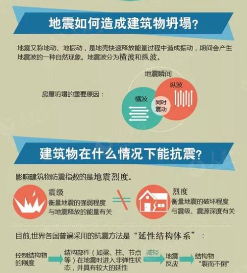 图解建筑抗震能力 图解建筑抗震能力