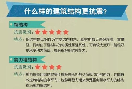 图解建筑抗震能力 图解建筑抗震能力