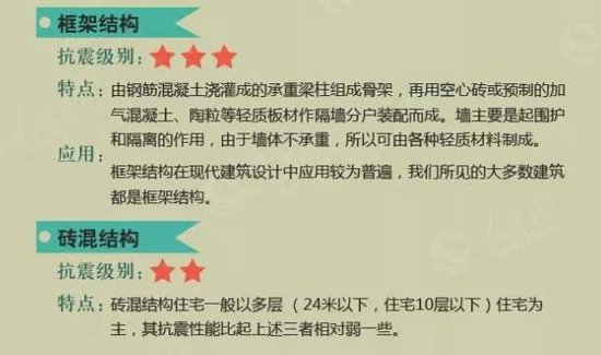 图解建筑抗震能力 图解建筑抗震能力