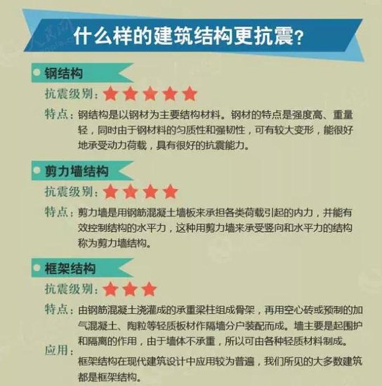 图解建筑抗震能力 图解建筑抗震能力
