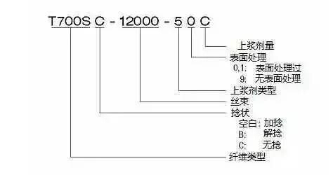日本东丽公司的碳纤维型号 日本东丽公司的碳纤维型号