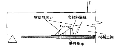 碳纤维布加固剥离破坏 碳纤维布加固剥离破坏
