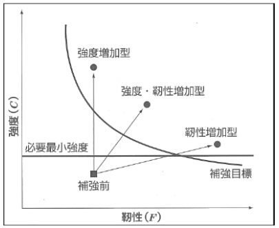 抗震加固基本思想&nbsp;