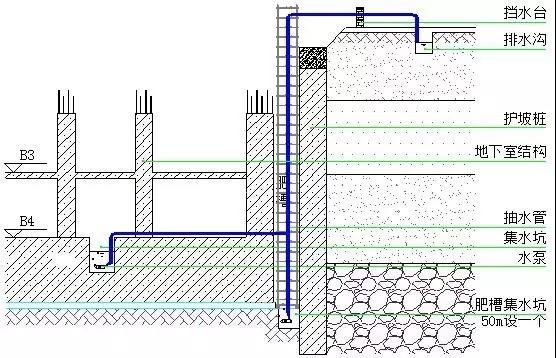 地下室排水示意图