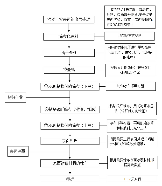 碳纤维粘贴施工工艺