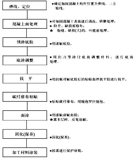 碳纤维布加固施工顺序 碳纤维布加固施工顺序