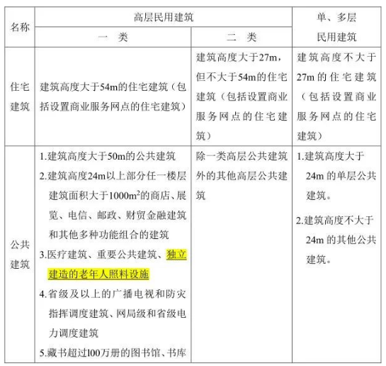 表5.1.1民用建筑的分类 表5.1.1民用建筑的分类