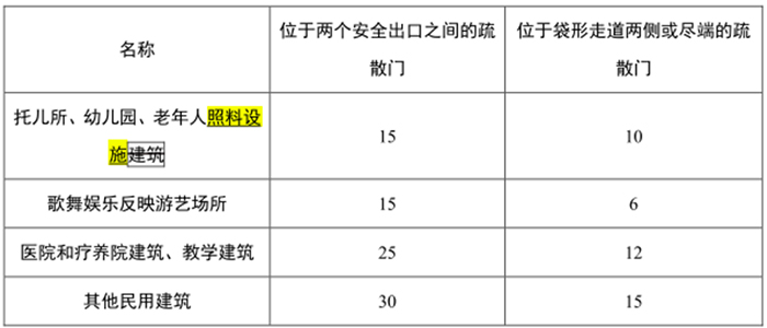 表11.0.7-1房间直通疏散走道的疏散门至最近安全出口的直线距离(m) 表11.0.7-1房间直通疏散走道的疏散门至最近安全出口的直线距离(m)