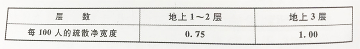 表 11.0.7-2疏散走道、安全出口、疏散楼梯和房间疏散门每100人的最小疏散净宽度(m/百人) 表 11.0.7-2疏散走道、安全出口、疏散楼梯和房间疏散门每100人的最小疏散净宽度(m/百人)