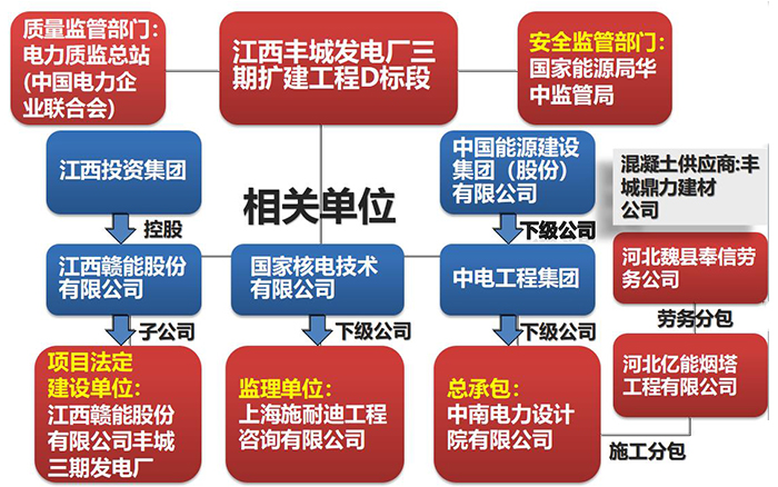 工程参建（及相关）单位