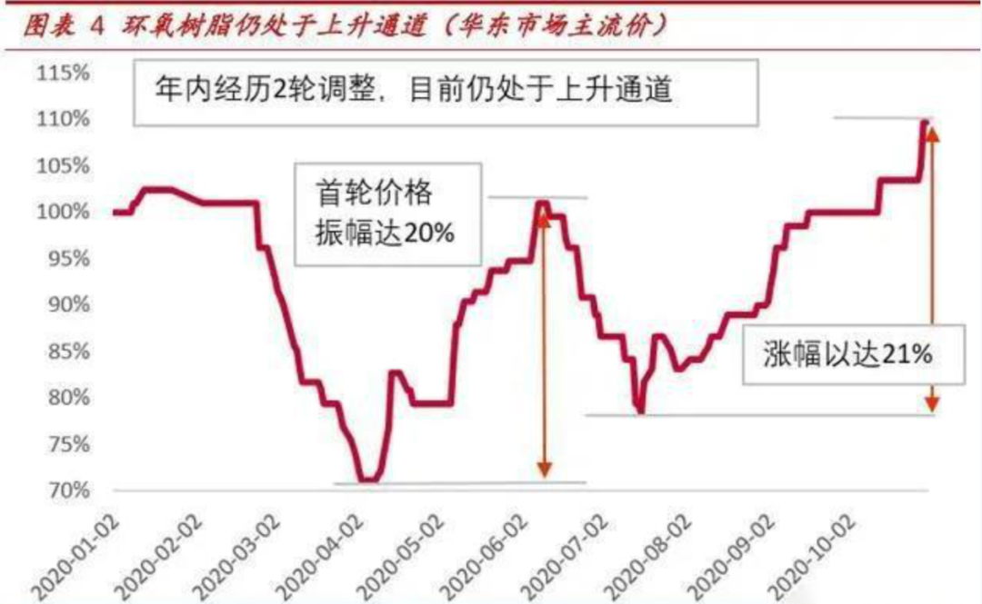环氧树脂价格打破<font color="red">10年</font>新高！有些话，悍马想对你说！