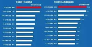 再不怕走哪堵哪，十一出行指南送给你！