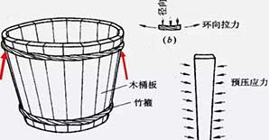 预应力结构原理，原来可以这么理解！