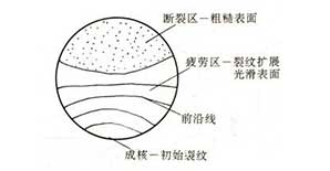 从构件疲劳破坏谈钢筋混凝土结构加固