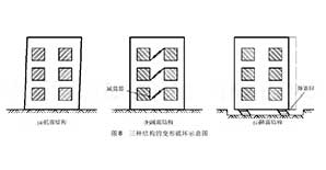 传统与新型抗震加固技术的对比