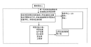 工地事故不可避免，临危不乱我们应该如何处理？