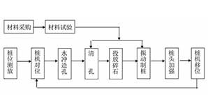 14种桩基及地基处理工艺流程图，收藏！
