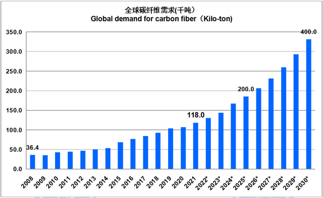 必看丨2021全球碳纤维复合材料市场报告出炉 必看丨2021全球碳纤维复合材料市场报告出炉